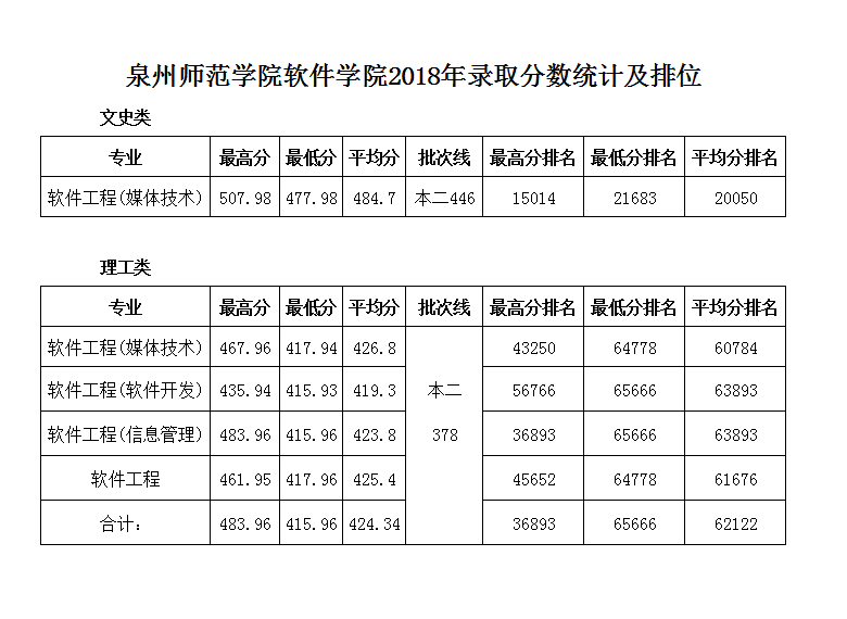 泉州師范學(xué)院軟件學(xué)院2016-2018年錄取分?jǐn)?shù)統(tǒng)計(jì)