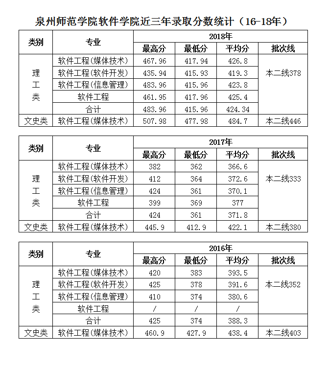 泉州師范學(xué)院軟件學(xué)院2016-2018年錄取分?jǐn)?shù)統(tǒng)計(jì)