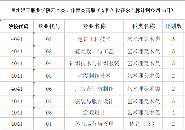 泉州輕工職業(yè)學(xué)院第二次征求志愿來啦！