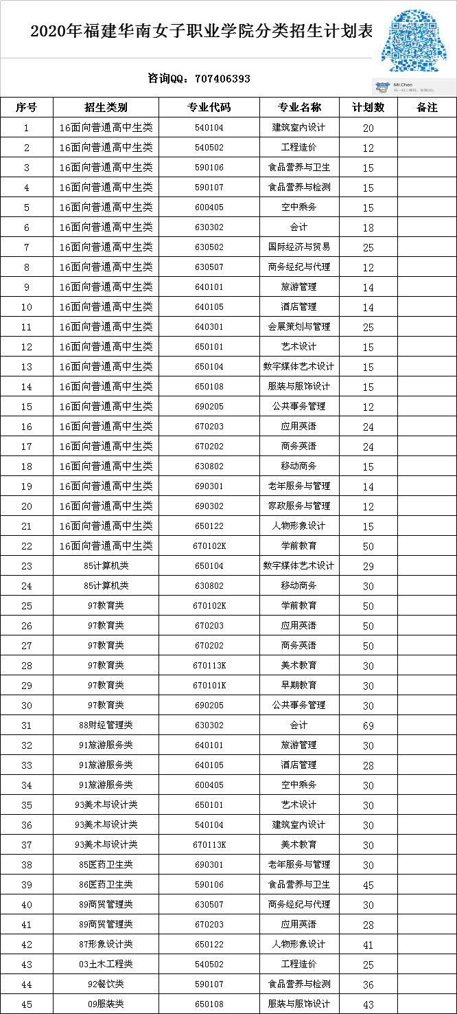 2020年福建華南女子職業(yè)學(xué)院分類招生計劃表