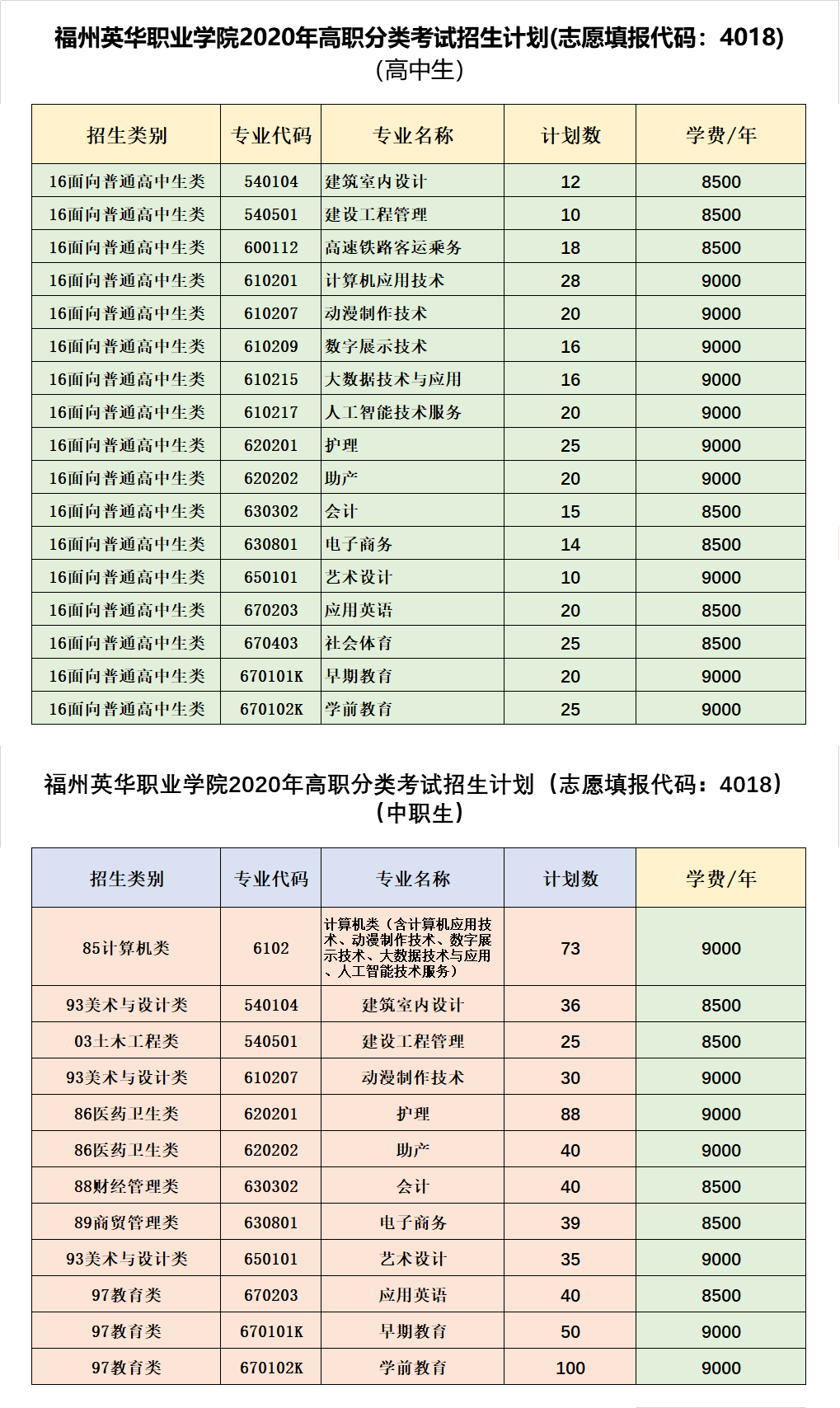 福州英華職業(yè)學(xué)院2020年福建省高職院校分類考試招生計(jì)劃