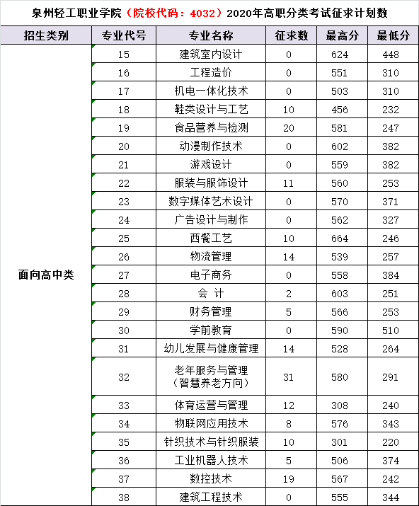 泉州輕工職業(yè)學(xué)院（院校代碼4032）2020年高職分類考試征求計(jì)劃數(shù)（高中生）