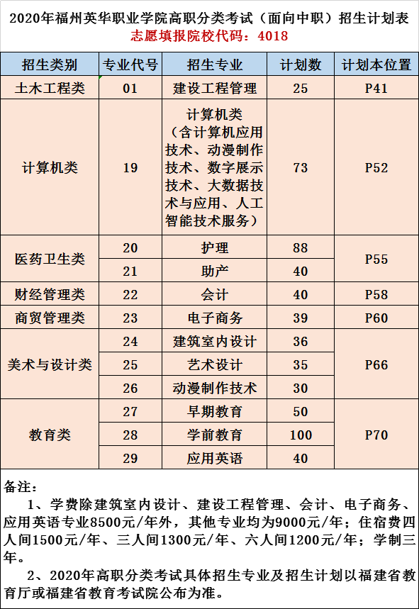 福州英華職業(yè)學(xué)院2020年高職分類考試（面向中職類）招生計劃（志愿填報院校代碼：4018）