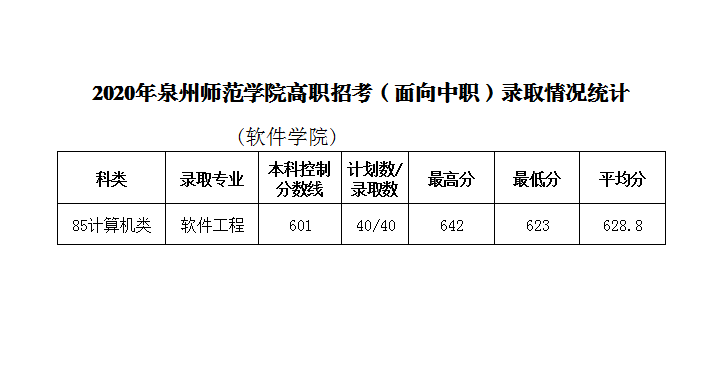 2020年泉州師范學院軟件學院高職招考錄取情況統(tǒng)計（面向中職）