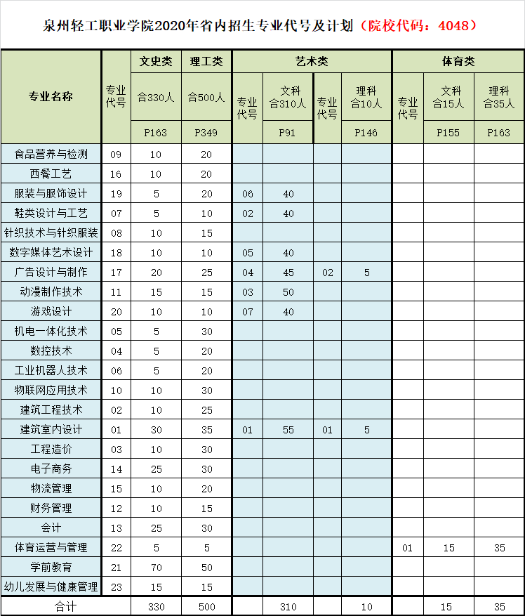 泉州輕工職業(yè)學(xué)院2020年福建招生計(jì)劃