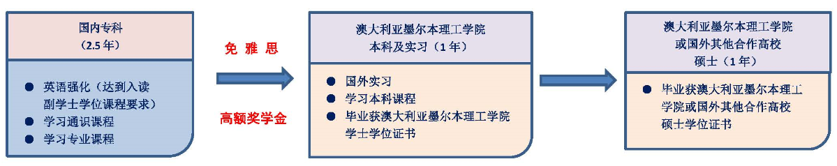 福州墨爾本理工職業(yè)學(xué)院2020年福建省普通高考第二次征求志愿公告