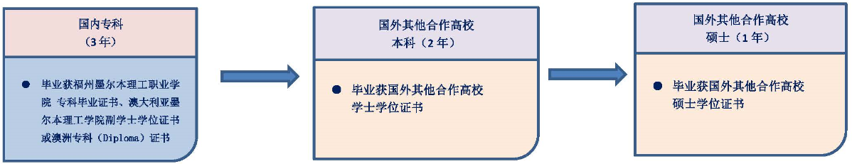 福州墨爾本理工職業(yè)學(xué)院2020年福建省普通高考第二次征求志愿公告