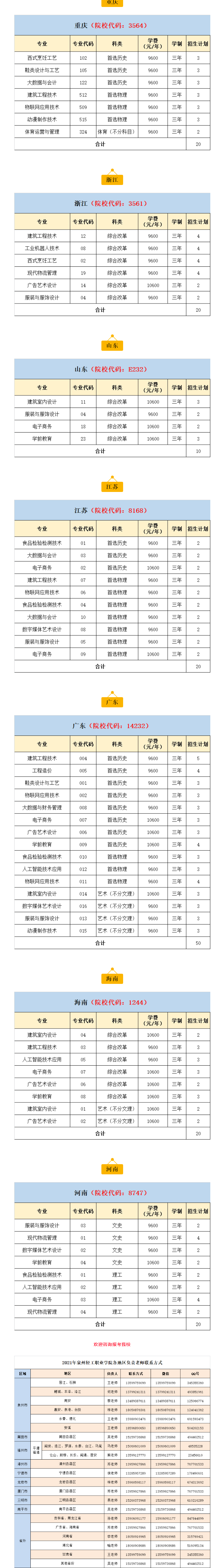 【重磅】2021年泉州輕工職業(yè)學院分省分專業(yè)招生計劃出爐