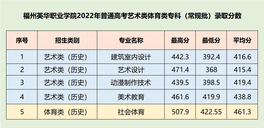 8月14日福州英華職業(yè)學院2022年福建省普高?？婆囆g(shù)類體育類第一次征求計劃