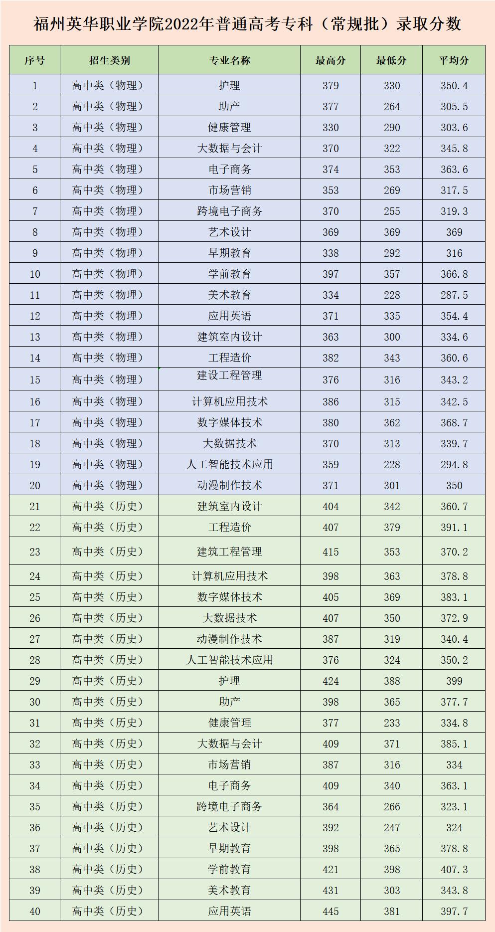 福州英華職業(yè)學(xué)院2022年福建省普通高考（常規(guī)批）錄取分?jǐn)?shù)