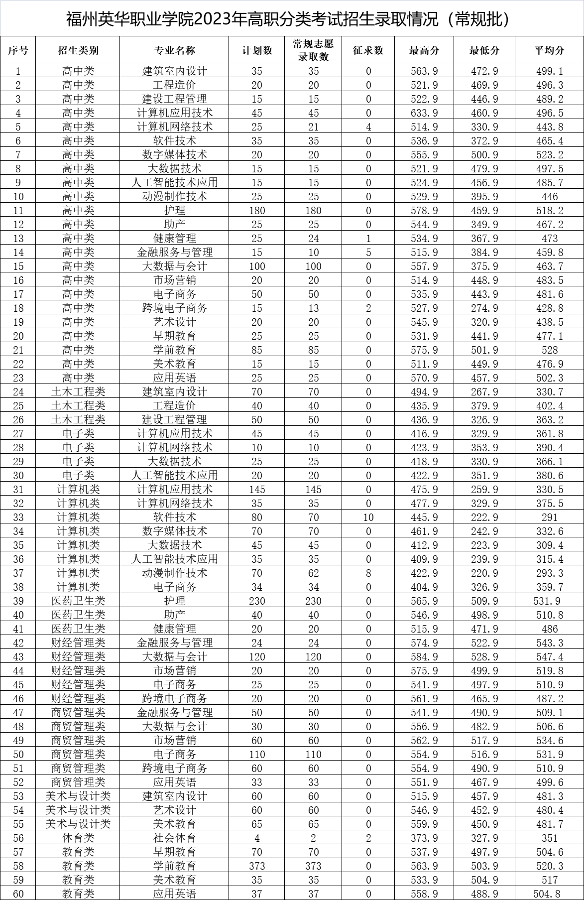 福州英華職業(yè)學(xué)院2023年高職分類考試招生(常規(guī)批)錄取情況。