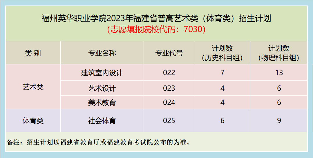 福州英華職業(yè)學(xué)院2023年福建省普通高考招生計(jì)劃（院校代碼7030）